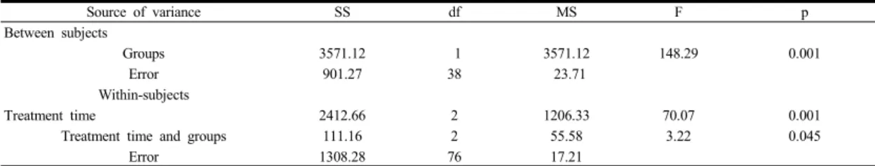 Table 5. Comparing the change of Adjective Labor Pain Rating Scale by time in groups(repeated measure  ANOVA)                                                                              (N=40) Source of variance SS df MS F p Between subjects Groups 3571.1