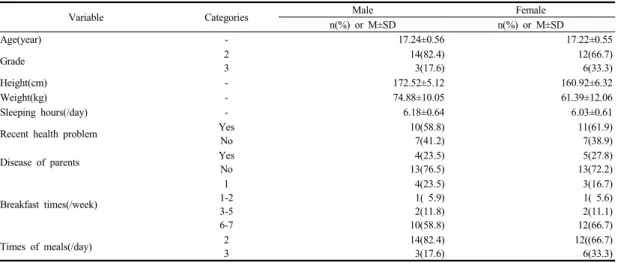 Table 2. Pre-Post of Todai health index(THI) by gender            (N=35)