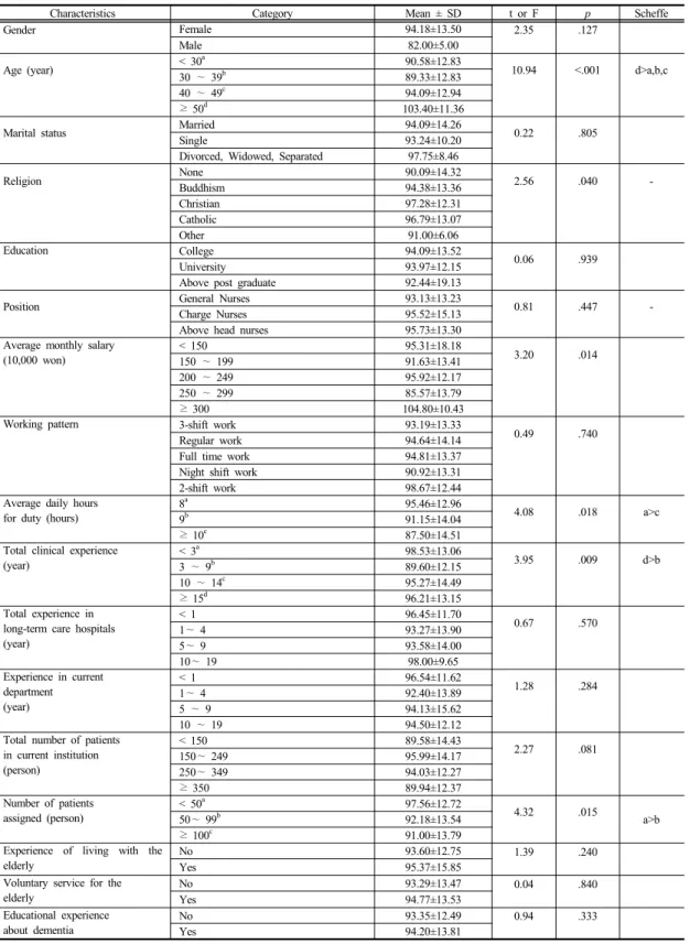 Table 3.   Level  of  Job  Satisfaction  based  on  Participants’s  Characteristics                                                                  (N=206)
