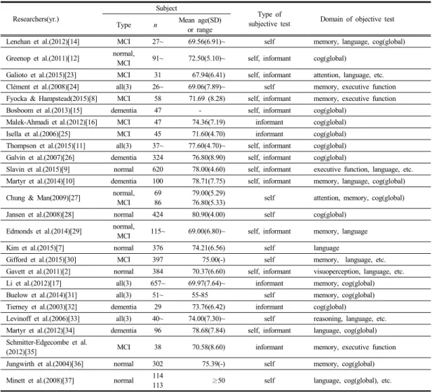 Table 1.  Characteristics of studies included meta-analysis