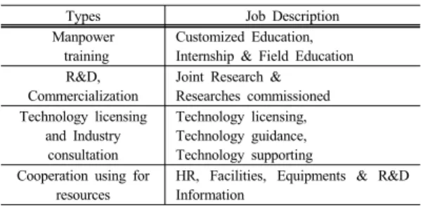 Table 1. Types of University-Industry-Institute                     Collaboration 2.2 산학협력단의 정의 2.2.1 산학협력단의 성격 한국연구재단의  산학협력단  업무매뉴얼에서는  산학 협력단은  산촉법  제27조에  근거하여  별도법인으로  설립 된  대학의  산학연  협력사업을  관리  및  지원하는  전담조 직으로  대학의  장의  지도·감독을  받는  하부조직이나,  독 립된  특수