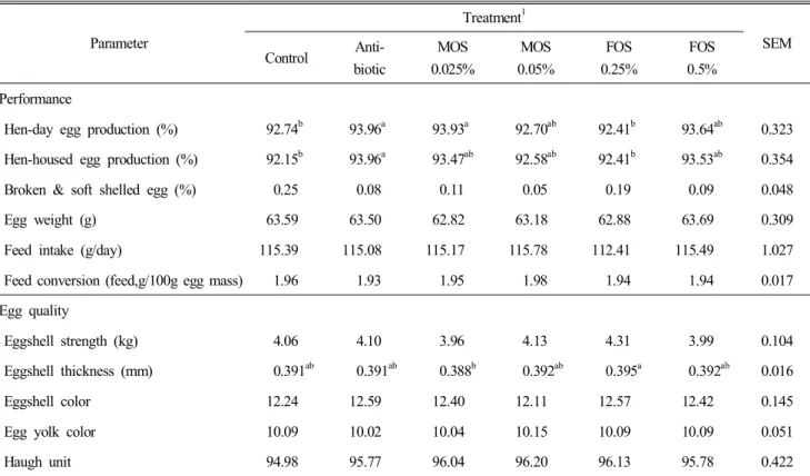 Table  3.  Performance  of  laying  hens  fed  experimental  diets  for  6  wk