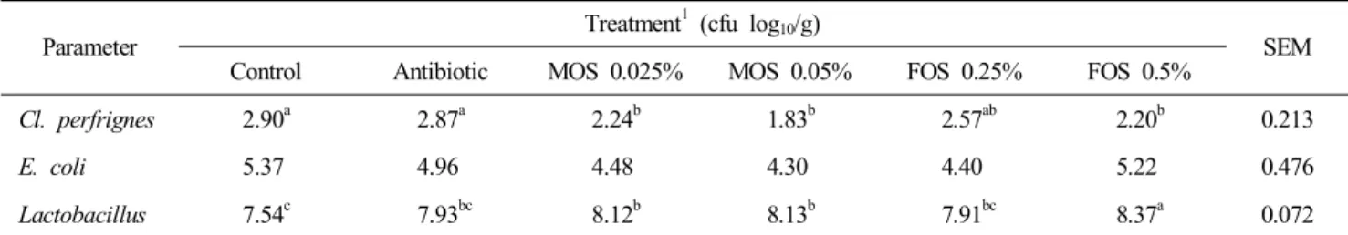 Table  5.  Microbial  population  in  the  small  intestinal  content  of  laying  hens  at  32  wks  of  age 