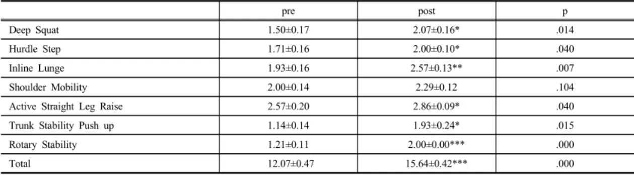 Table 5. The change of FMS score after Combined Training program pre post p Deep Squat  1.50±0.17     2.07±0.16* .014 Hurdle Step 1.71±0.16     2.00±0.10* .040 Inline Lunge 1.93±0.16     2.57±0.13** .007 Shoulder Mobility 2.00±0.14     2.29±0.12 .104