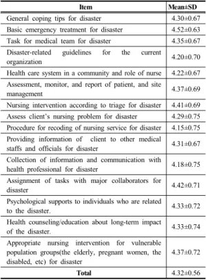Table 4.  Educational Needs on Disaster Nursing of Subjects  (N=254)