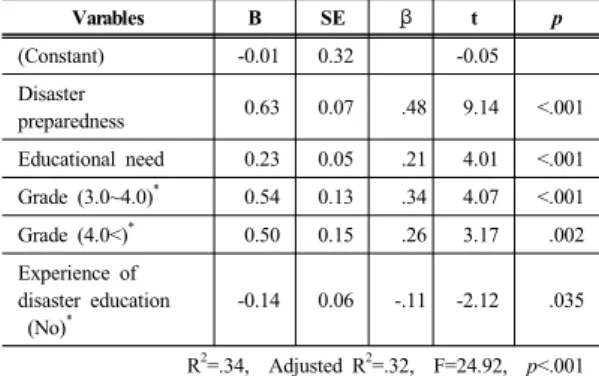 Table 5.  Relationships among Disaster preparedness, Core  Competencies and Educational Needs on Disaster  Nursing (N=254) Core  competency Disaster  preparedness Educational need r(p) r(p) r(p) Disaster preparedness .49(<.001) 1 Educational need .17(.0