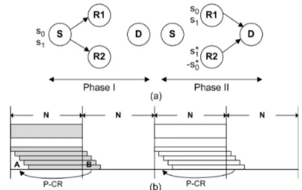 Fig. 3. (a) 2-slot relaying protocol (b) P-CR methodFig. 2. (a) IBI occurs when   (b) No IBI 