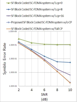 Fig. 7. Symbol error rate performance of the proposed SC-FDMA system without cyclic prefix