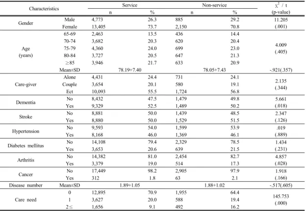 Table 1.   Baseline  characteristics  according  to  service  type                                                                                        (N=21,213) 