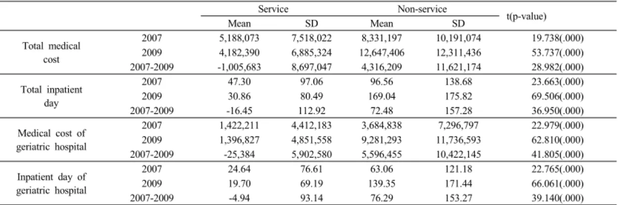 Table 4.   Multiple  Regression  to  Predict  Change  of  Medical  Cost    by  2009-2007                                                  (N=21,213)