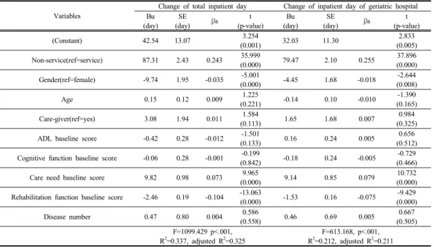 Table 5.  Multiple regression to predict inpatient day by 2009-2007일상생활수행능력  점수에  따라  50천원,  간호처치  요구에  따라  568천원,재활기능  점수에  따라  99천원,  남자에 비해  여자는  215천원,  연령에  따라  13천원  감소한  것으로  나타났다.3.5  2007년에서  2009년  연간  총  입원일  및 연간  요양병원  입원일  변화량에  영향을 미치는 요인장기요