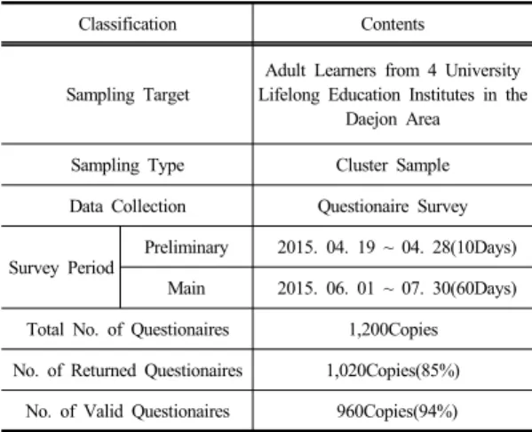 Table 1.  Study object