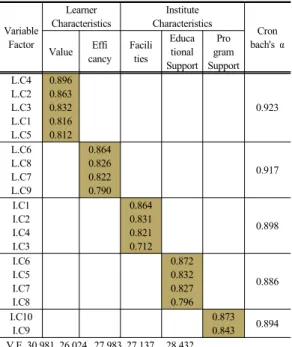 Table 5.  Factorr analysis of learning outcomes Variable  Factor Learning Outcomes Cron bach's  αHuman  Resource Personal Resource Social,  Cultural  Resource L.O2 L.O1 L.O4 L.O3 0.8150.7630.7330.672 0.848 L.O7 L.O8 L.O5 L.O9 L.O6 0.8810.8560.8490.8340.823