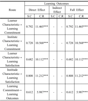 Table 13.  Direrct &amp; indirect effects of learning outcomes 