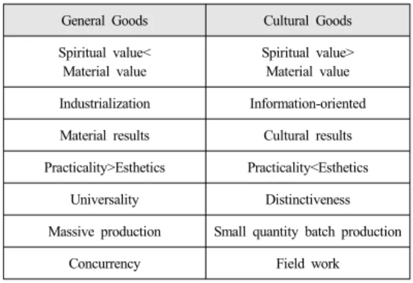Table 1.  Comparison between general goods and cultural  goods[8]