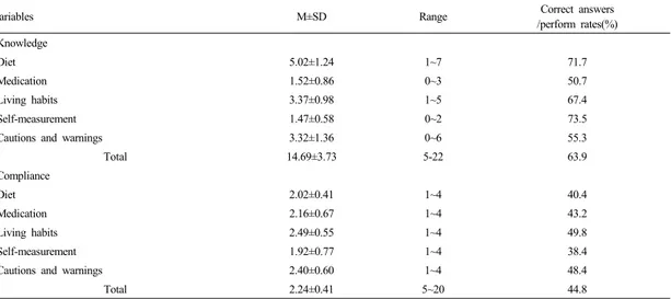 Table 2.  Self-care  Knowledge  and  Compliance  of  Ischemic  Stroke  Patients  with  Diabetics                                    (N=117)