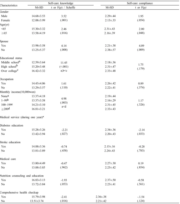 Table 3.   Self-care  Knowledge  and  Compliance  by  General  Characteristics                                                              (N=117) 