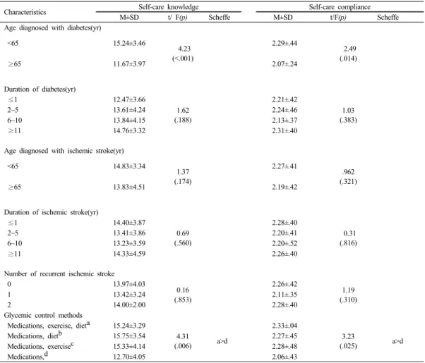 Table 4.   Self-care  Knowledge  and  Compliance  by  Disease-related  Characteristics                                            (N=117)