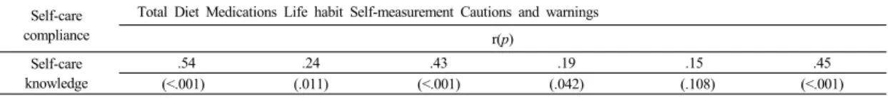 Table 5.  The  Relationships  between  Self-care  Knowledge  and  Compliance                                                      (N=117)  Self-care 