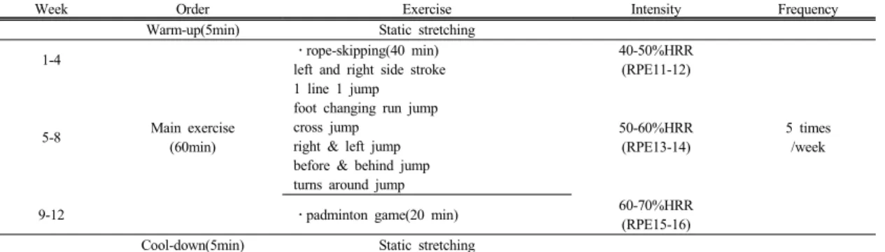 Table 4.  Changes of body composition after 12 week combined exercise within each group