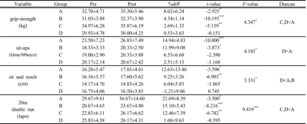 Table 6.  Changes of blood lipid profiles after 12 week combined exercise within each group