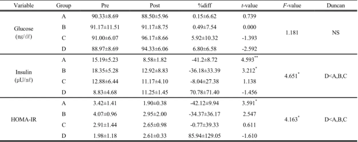 Table 7.  Changes of insulin resistance after 12 week combined exercise within each group