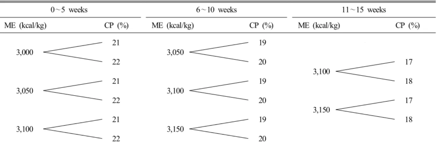 Table  1.  Experiment  design