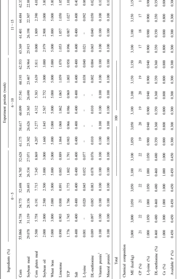 Table 2. Experimental diet formula and chemical composition Ingredients (%)Experiment periods (week) 0～56～1011～15  Corn55.06654.73854.77552.69854.70552.62861.17558.61760.09957.54160.19362.55363.36961.40164.48462.339  Soybean meal29.07831.15928.15628.69326.