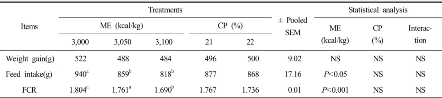 Table  3.  Effect  of  feeding  different  nutrient  levels  organic  diets  on  productivity  in  meat  type  cross  bred  chicks  from  0  to  5  weeks  of  age Items Treatments ±  Pooled SEM Statistical  analysisME  (kcal/kg)CP  (%)ME (kcal/kg) CP (%)  