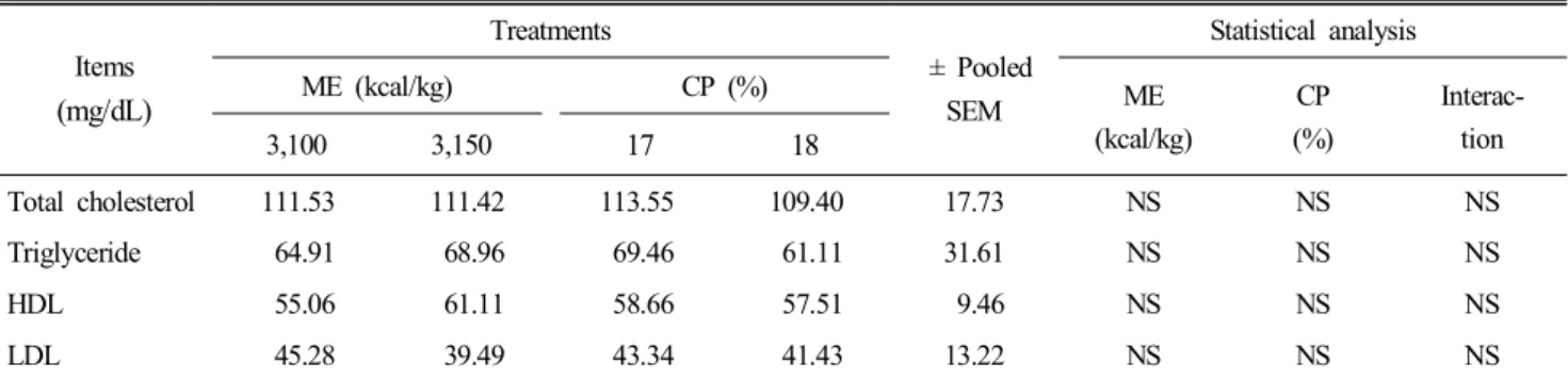 Table  6.  Effect  of  feeding  different  nutrient  levels  organic  diets  on  blood  composition  in  meat  type  cross  bred  chicks  at  15  weeks