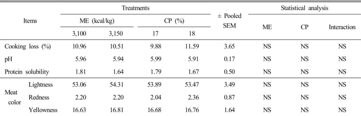 Table  7.  Effect  of  feeding  different  nutrient  levels  organic  diets  on  meat  quality  in  meat  type  cross  bred  chicks Items Treatments ±  Pooled SEM Statistical  analysisME  (kcal/kg)CP  (%) ME CP Interaction 3,100 3,150 17 18 Cooking  loss  