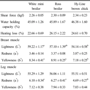 Table  4.  The  physical properties  of breast  and  leg  muscles  in  White  mini  broiler,  Ross  broiler  and  Hy-Line  brown  chicks
