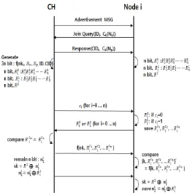 Fig. 2. Clusterhead-Node Authentication ①  먼저,  확률  기반  알고리즘을  통해  클러스터  헤드로  선정된  노드는  브로드캐스트를  통해  본인이  클러 스터  헤드를  선정되었음을  광고  한다