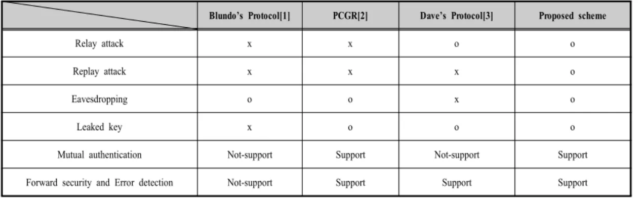 Table 3. Security Evaluation Table