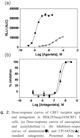 Fig. 1.  Stimulation of internal calcium release by CRF1  receptor agonist in HEK293aeq/hCRF1 live cells