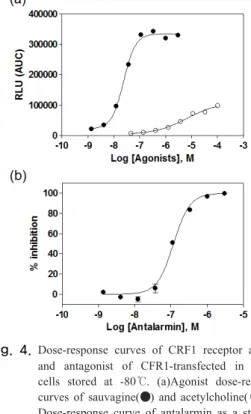 Fig. 3.  The effect of dimethyl sulfoxide (DMSO) % on  the CRF1 inhibition assays. *P&lt;0.0.5 and 