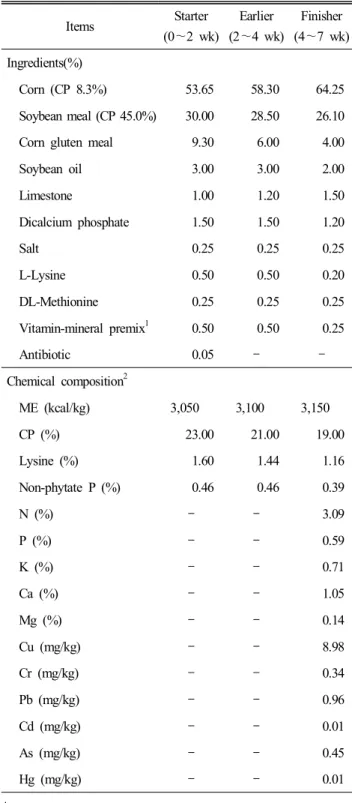 Table  1.  Formula  and  chemical  compositions  of  basal  diets