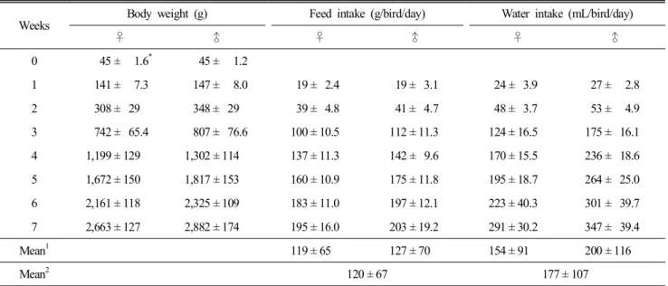 Table  2.  Body  weight  gain,  feed  intake,  and  water  intake  of  broilers  for  experimental  period