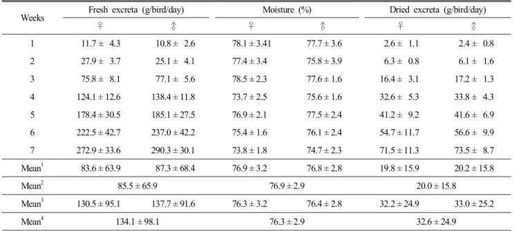 Table  3.  Excreta  of  broilers