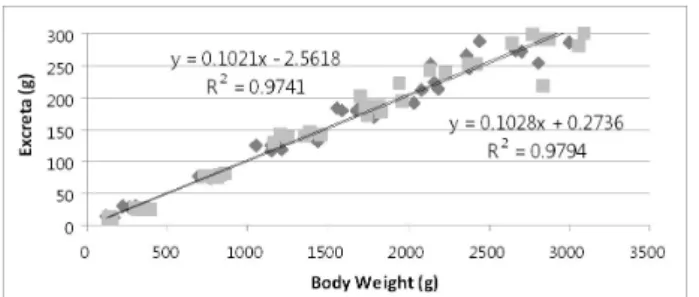 Fig. 3.  Correlation  between the daily amount  of  excreta and  body  weight  of  broilers
