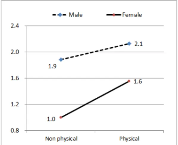 Fig. 1. Odds Ratio between Physical Labor and Type 2  Diabetes  by Gender2.4 자료 분석 방법보건복지부  질병관리본부는  이와  같은  자료의  조사 분석  결과의  신뢰성과  타당성을  확보하기  위하여  통계분석에  대한  지침과  프로그램을  원자료와  함께  배포하고 있다