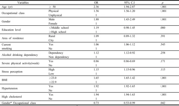 Table 3.  Prevalence of Type 2 Diabetes according to Socio-economic and  Health Factors by Gender
