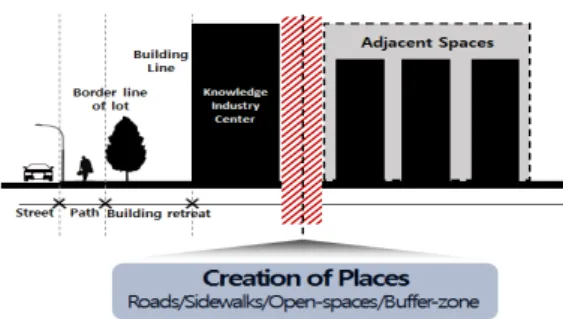 Fig. 6. Conceptual Frame Work as Place Making