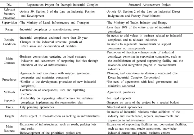 Table  3.  Comparison of Regeneration Projects between Deteriorated Industrial Complex and Structural Advancement Project
