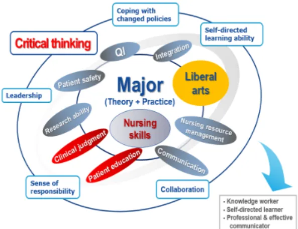 Fig. 7.  Model of Nursing Competencies 앞서  제시한  21C,  마사추세추,  온타리오를  비롯하여  대부분의  역량  모델링이  지식의  중요성을  가장  강조하는  것과  마찬가지로  기저역량이  가장  중요하다