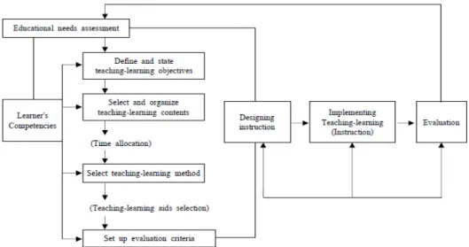 Fig. 1.  competency-based curriculum development(Ko, et. al., 2013)1. 서 론1.1 연구의 필요성간호학을  가르치는  간호교육은  사회에  대한  책무성과 윤리성을  가지고  실무상황에서  자율적인  의사결정  능력을  갖춘  전문인을  길러내는  것을  목적으로  한다[1]