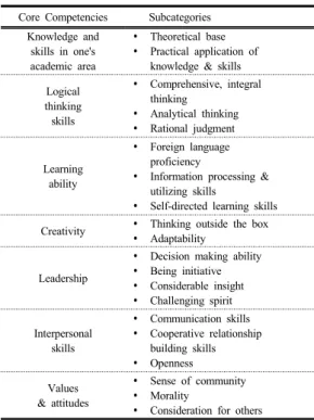 Table 1.  Core Competencies Required of Students in  Higher Education (Kim, et. al., 2009) 본  연구의  간호역량은  간호대학을  졸업한  일반  신규간호사가  갖추어야할  직무역량을  지칭하며  대학생의  공통역 량과  상호  조화롭게  보다  전문화되고  심화되어야  한다