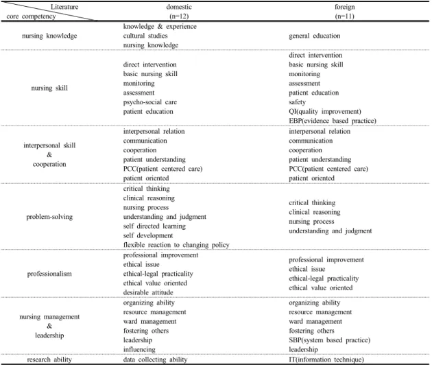 Table 2.  Core Nursing Competency (Park, et. al., 2013)                    Literature core competency domestic(n=12) foreign(n=11) nursing knowledge