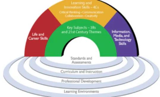 Fig.  4.  21st Century Student Outcomes and Support  Systems