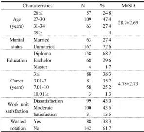Table 1. General Characters of Subjets       (N=230) 